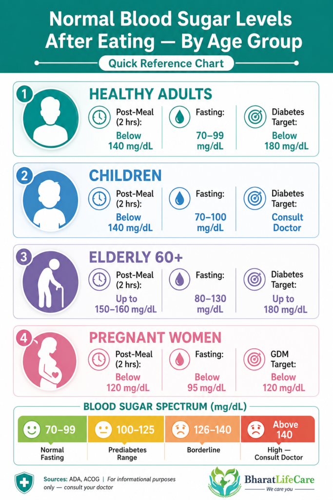 Blood sugar levels chart after eating for adults, children, elderly, and pregnant women